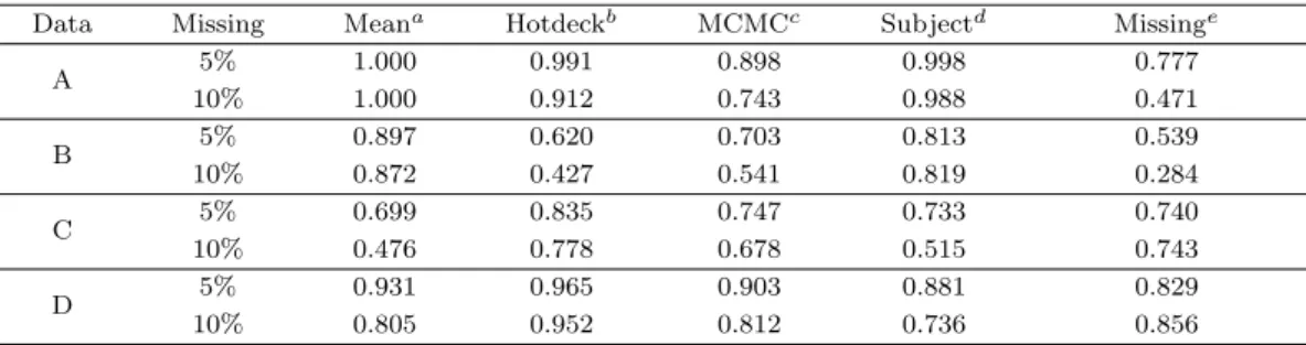 Table 3.2. Rate of rejected or accepted (RRA, α = 0.05)