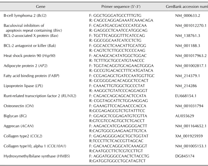 Table 1. Primers used for gene specific quantitative reverse-transcription polymerase chain reaction (qRT-PCR)