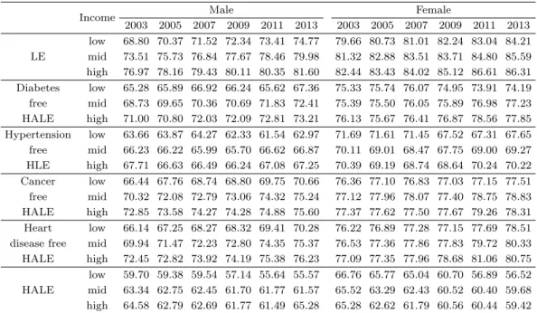 Table 4.2. Income level specific healthy life expectancy (HALE) (Unit: years)