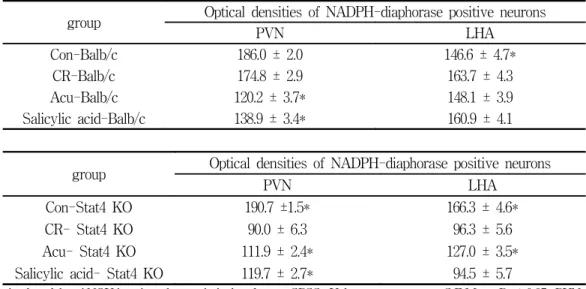 Table 1. Optical densities of NADPH-diaphorase positive neurons in selected hypothalamic  regions 