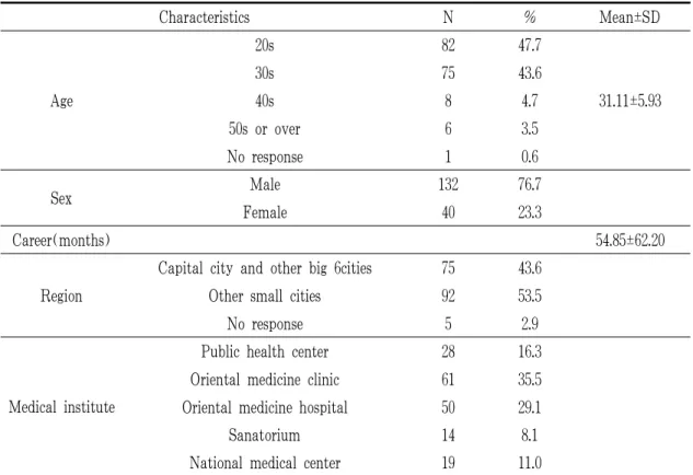 Table  1.  General  Characteristics  of  Respondents.