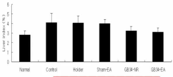 Fig.  2.  Effect  of  EA  at  GB34  on  liver  index  of  CCl 4 -intoxicated  rats.