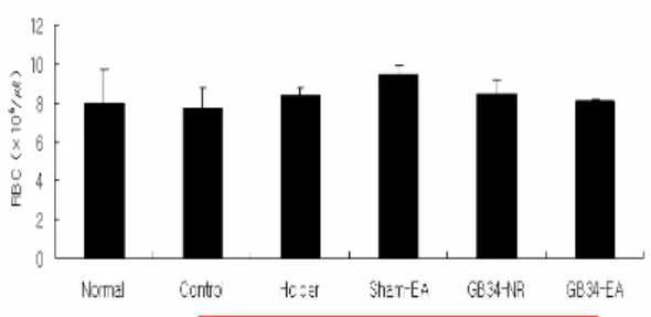 Fig.  3.  Effect  of  EA  at  GB34  on  RBC  level  in  blood  of  CCl 4 -intoxicated  rats.