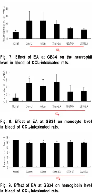 Fig.  8.  Effect  of  EA  at  GB34  on  monocyte  level  in  blood  of  CCl 4 -intoxicated  rats.