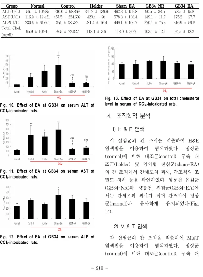 Fig.  10.  Effect  of  EA  at  GB34  on  serum  ALT  of  CCl 4 -intoxicated  rats.