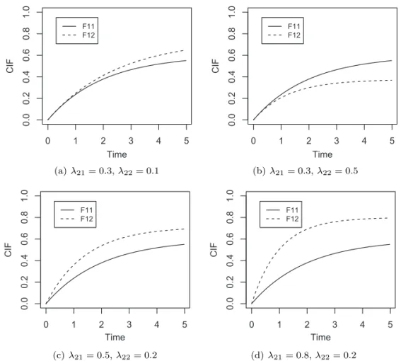 Table 3.1. Empirical sizes and powers of several ρ’s values: (λ 11 , λ 12 ) = (0.3, 0.2)