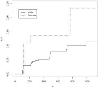 Figure 3.2. Comparison of CIFs by gender. CIF = cumulative incidence function.