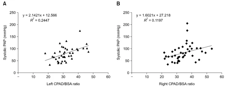 Fig. 4. Correlation between systolic pulmonary arterial pressure (PAP) and left (A) and right (B) caudal pulmonary artery diameter  (CPAD) to body surface area (BSA) ratios