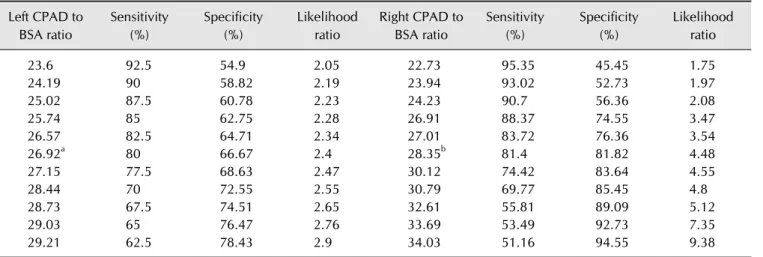 Table 3. Likelihood ratios for the left and right CPAD to BSA ratio Left CPAD to  BSA ratio Sensitivity (%) Specificity (%) Likelihood ratio Right CPAD to BSA ratio Sensitivity (%) Specificity (%) Likelihood ratio 23.6 92.5 54.9 2.05 22.73 95.35 45.45 1.75
