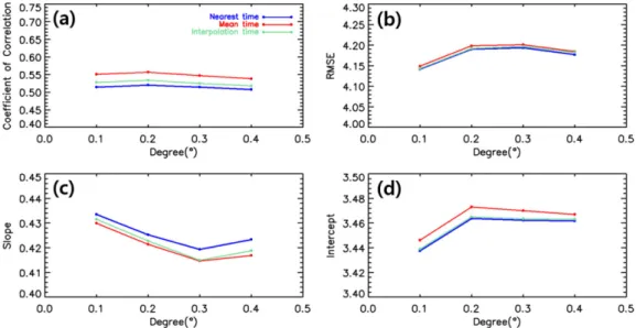 Table 2. The empirical multiple linear regression models and application data used for PM 2.5  retrievals in this study