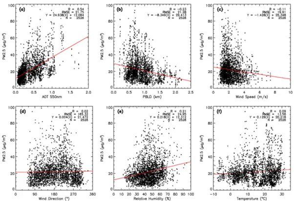Fig. 4. Scatterplots of the various parameters including (a) AOT 550 nm , (b) PBLD, (c) wind speed, (d) wind direction, (e) relative humidity, and (f) temperature against the dependent variable of PM 2.5  concentrations