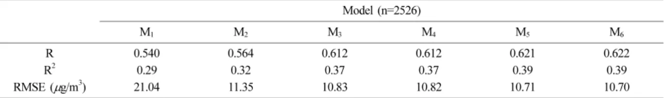Fig. 6 는 마찬가지의  M 6 모델에 의하여 계산된 계절 별 PM 2.5  농도의  산포도이다.  이  그림에서와  같이  봄Fig. 5. Scatter plot for estimated PM2.5  concentrations usingM6 model versus observed PM2.5 concentrations.