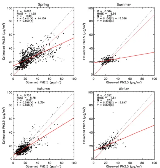 Table 4. Estimated regression coefficients of the M 6  for the multiple linear regression model using MODIS data (N=2526)