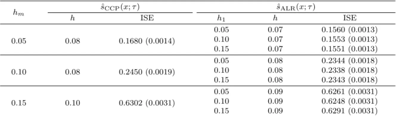 Table 3.2. The minimum estimated ISE over h with the standard errors given in parentheses and the minimizing bandwidth h for the case of s 2