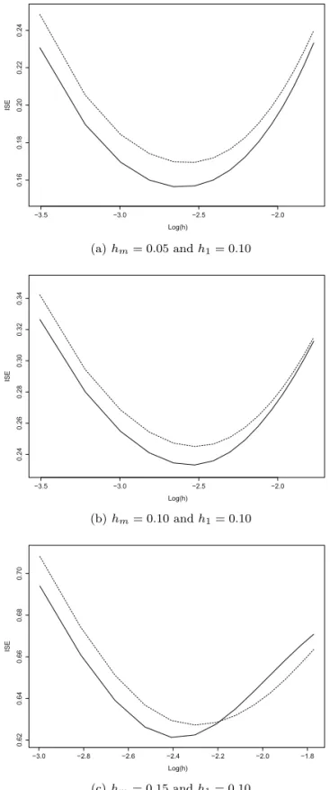 Figure 3.1. The ISEs as function of log-bandwidth h for the case of s 1 . The ISEs of ˆ s CCP (x; τ ) and ˆ s ALR (x; τ ) are represented by the dotted and the solid line respectively