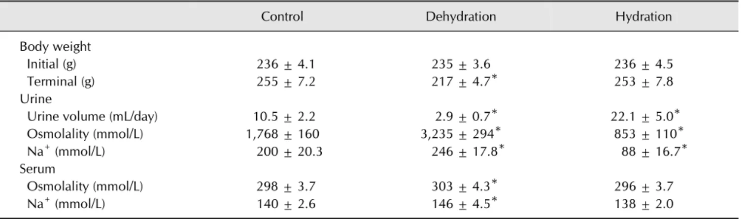 Table 1. Functional parameters in different groups