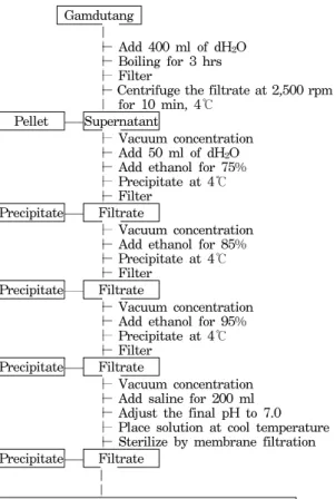 Fig. 1. Preparation  of  Gamdutang  Aqua-acu- Aqua-acu-puncture  Solution  (GAS)