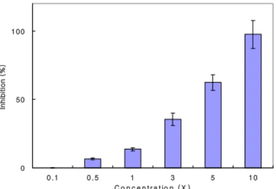 Fig. 4. In vitro toxicity assay of DGAS to Ehrlich  ascites  tumor  cells.  The  cells  were  incubated for 72 hours with DGAS at the  concentrations indicated