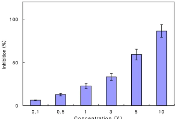 Fig. 12. In  vitro  toxicity  assay  of  GWS  to  HeLa  cells.  The  cells  were  incubated  for  72  hours  with  GWS  at  the  concentrations  indicated