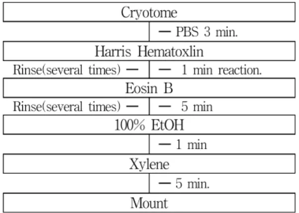 Table 1. The effect of EA at SP9 on serum level of oxidized rats