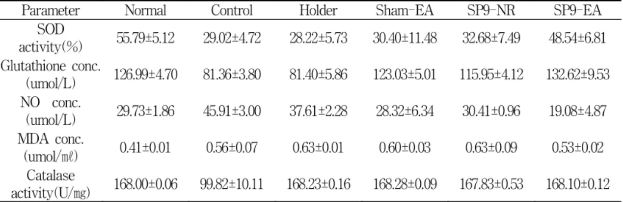 Table 2. The effect of EA at SP9 on the level of various oxidants and antioxidants in oxidized rat liver Parameter Normal Control Holder Sham-EA SP9-NR SP9-EA