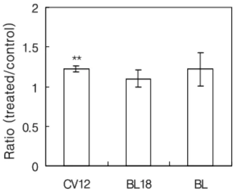 Fig. 1. Effect  of  COMAS  on  induction  of  quinone  reductase  activity  in  mice.  Experimental  details  are  described  in  Material  and  Methods