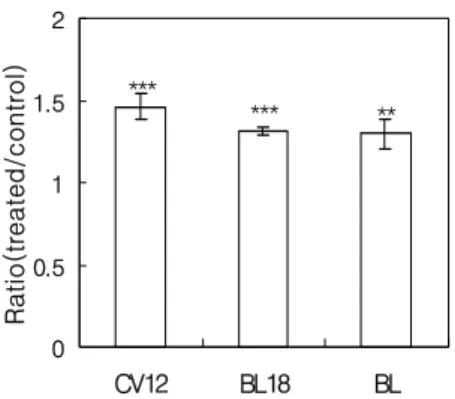 Fig. 3. Effect  of  COMAS  on  the  induction  of  glutathione  (GSH)  levels  in  mice