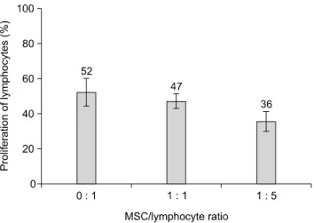 Fig. 6. Proliferation of allogeneic lymphocytes when co-cultured with UCB-derived MSC at ratios of 0 : 1, 1 : 1 and 1 : 5 in vitro (n = 5)
