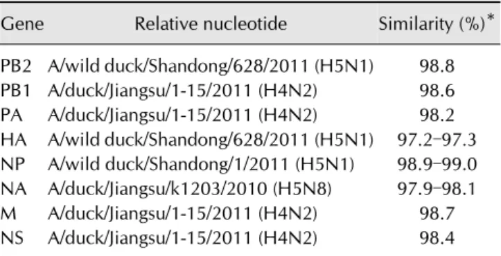 Table 2. Amino acid substitutions of 19 H5N8 viruses Name* PB2 PB1 PA HA NP NA M NS 1437 – K54Q – D473G – E72K – – 1441 R497 – M261V A9S – – – T197I 1445 – – L163I – – – – – 1446 R497 – – – – – – – 1447 – – – N184K – – – – 1448 I57L – – T247A – – – – 1449 