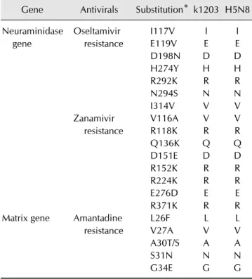 Table 5. Amino acid characteristics of internal proteins  associated with transmission and virulence