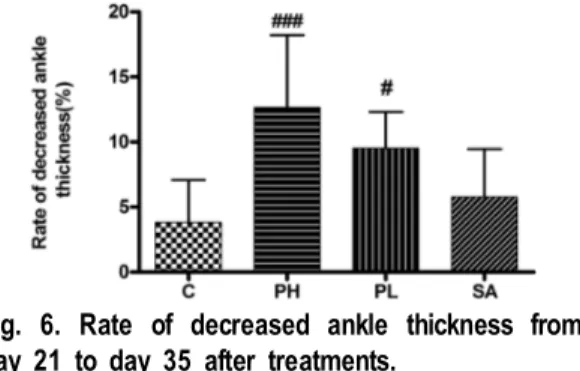 Fig.  6.  Rate  of  decreased  ankle  thickness  from  day  21  to  day  35  after  treatments.