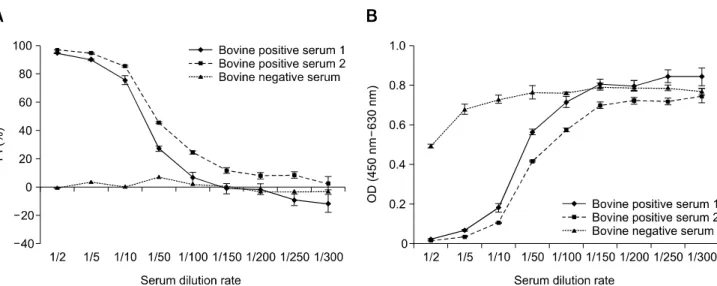 Fig. 4. The percent inhibition (PI) value and optical density (OD) of laboratory immunized bovine sera in a competitive enzyme-linked immunosorbent assay (cELISA)