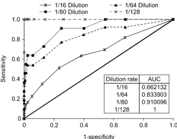Fig. 6. Scatter dot plot indicating individual and mean values of PI value in cELISA. The scatter dot plot represents the distribution of antibody titers to the NP of SFTSV in IFA-negative (n = 407)  and IFA-positive (n = 11) samples