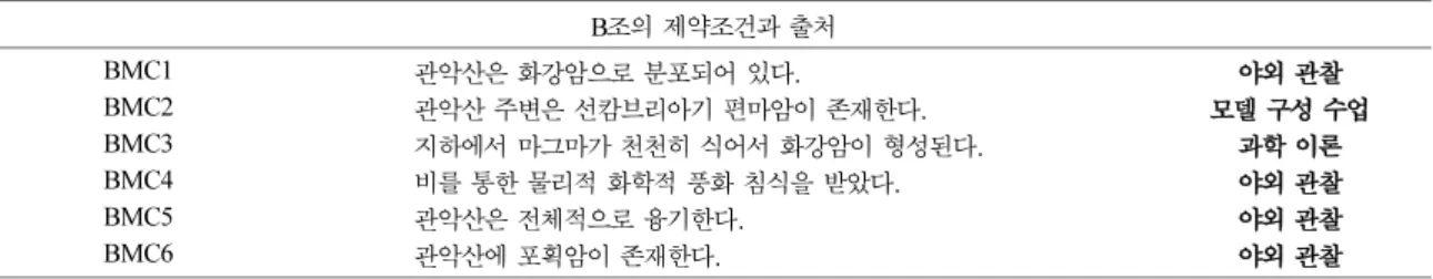 Table 5. List of group B°Øs constraints and sources