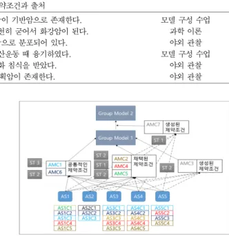 Fig. 6. Whole process of group A’s modeling.
