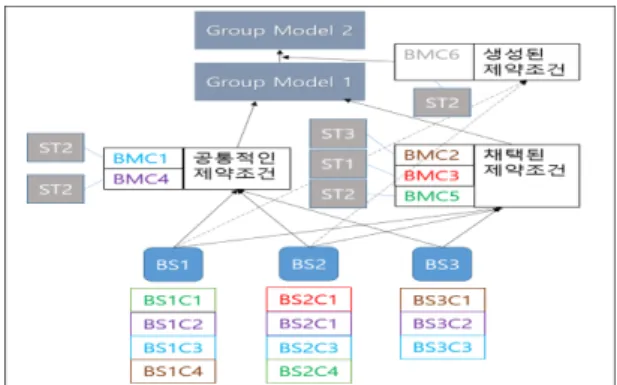 Fig. 7. Whole process of Group B’s modeling.