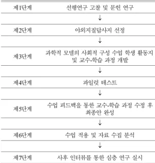 Table 1. The procedure of this research