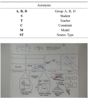Table 3. Acronyms to describe results Acronyms A, B, D Group A, B, D S Student T Teacher C Constraint M Model ST Source Type