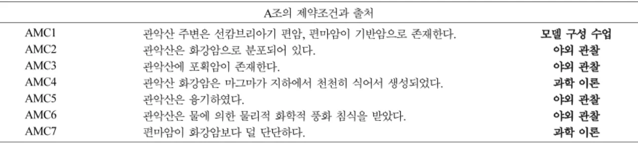 Table 4. List of group A’s constraints and sources