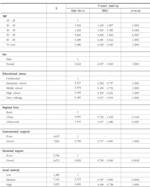 Table  5.                                  Multiple  logistic  regression  for  smoking