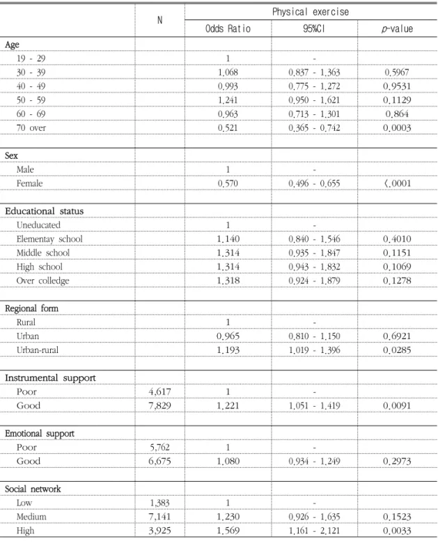 Table 7.         Multiple logistic regression for Physical exercise