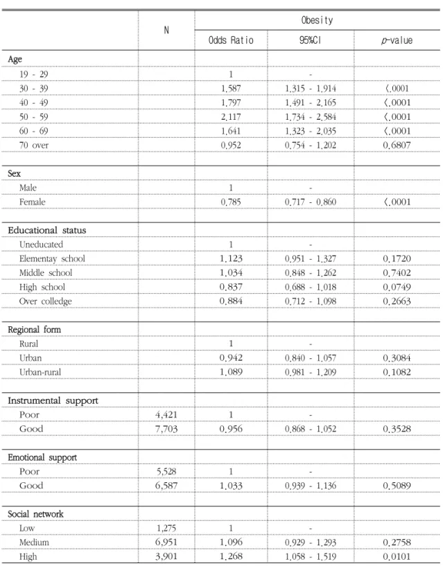 Table  8.                          Multiple  logistic  regression  for  obesity