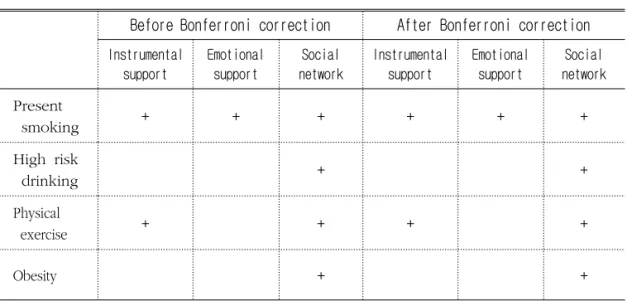 Table  9.        Changes  of  correlation  according  to  Bonferroni  correction 