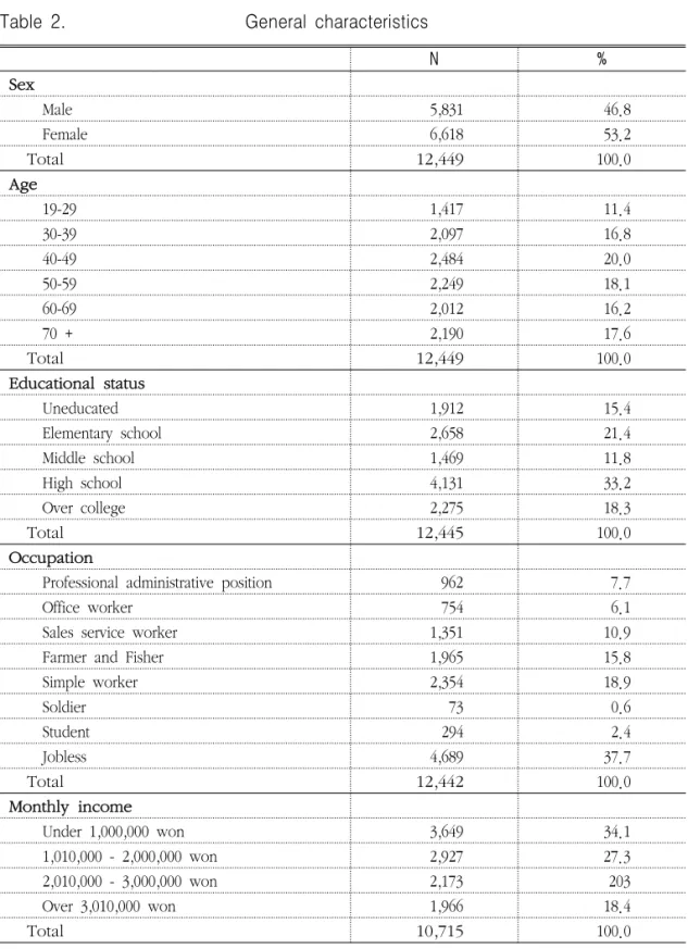 Table  2.                                            General  characteristics