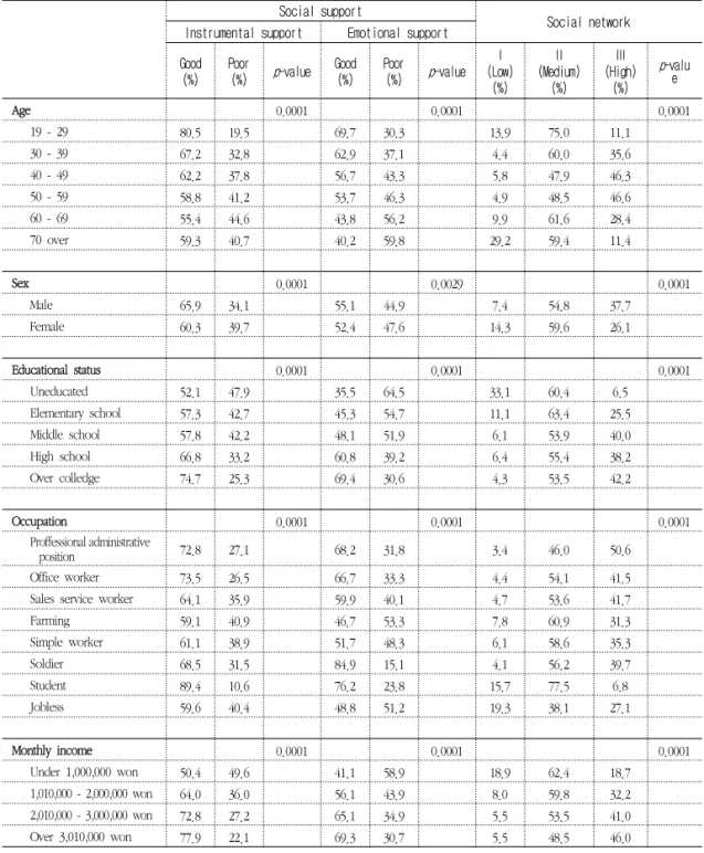 Table  3.    Social  support  and  social  network  according  to  general  characteristics
