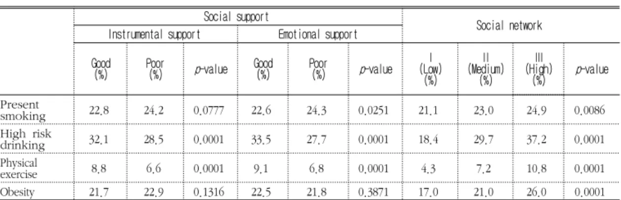 Table  4.      Social  support  and  social  network  according  to  health  behavior