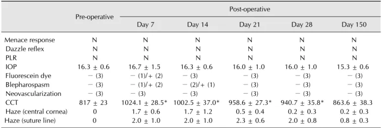 Table 1. Clinical evaluations