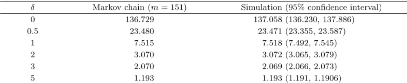 Table 5.1. Comparison of the average run lengths by Markov chain and simulation