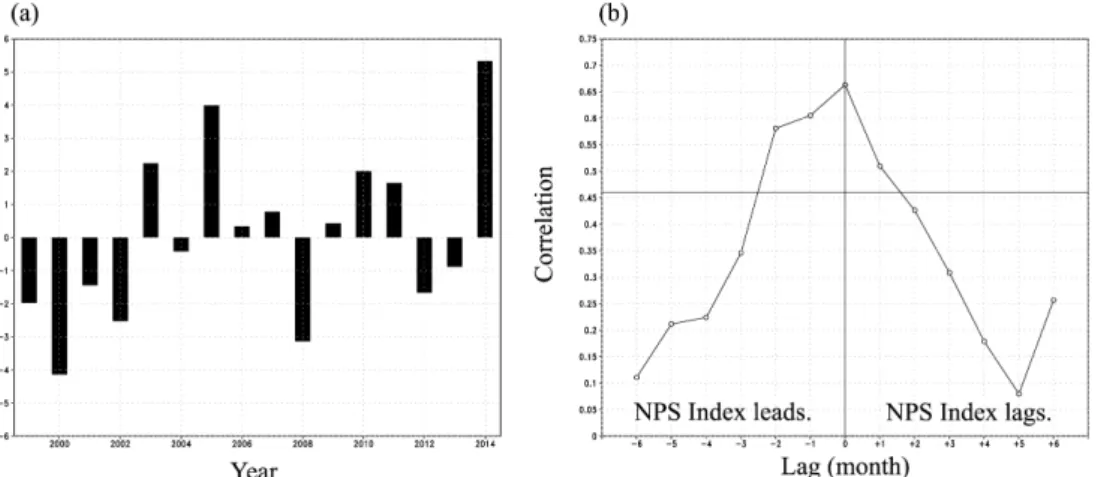 Figure 12b indicates that the February YD regional snowfall is strongly related to the 2-month leading NPS index with a correlation coefficient higher than 0.46 which indicate the values that exceed the 95%