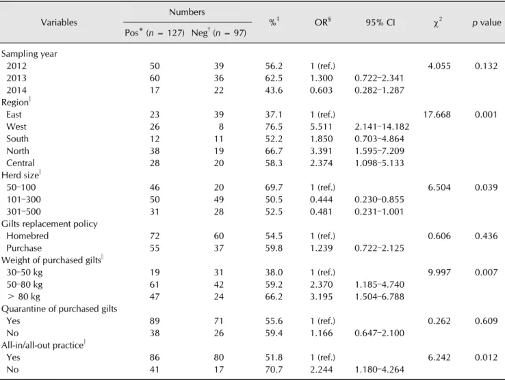 Table 3. Risk factors for PRV herd seropositivity expressed as odds ratio (OR) and 95% confidence interval (CI) Variables Numbers % ‡ OR § 95% CI  2 p value Pos* (n = 127) Neg †  (n = 97) Sampling year   2012 50 39 56.2 1 (ref.) 4.055 0.132   2013 60 36 6